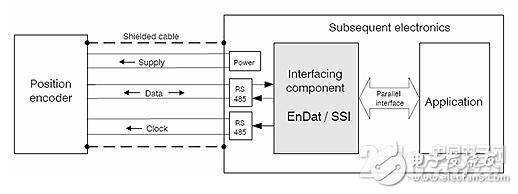 �P��EnDat�ӿھ��a�������ɼ��OӋ��Ԕ������